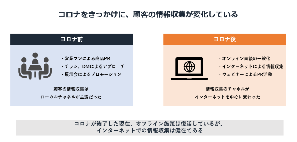 コロナをきっかけに、顧客の情報収集が変化している。