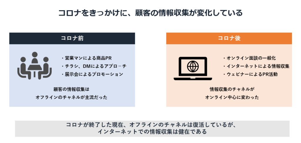 BtoB企業でSEO対策が注目されている理由①：コロナをきっかけに顧客の情報収集が変化した