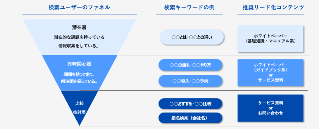 BtoBのキーワード毎のコンバージョンポイントのイメージ