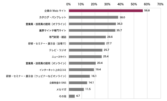 BtoBサイト　調査データ