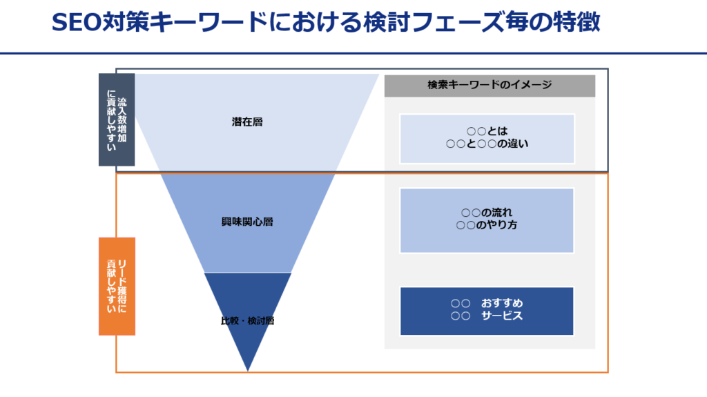 SEO対策キーワードにおける検討フェーズ毎のキーワードの特徴