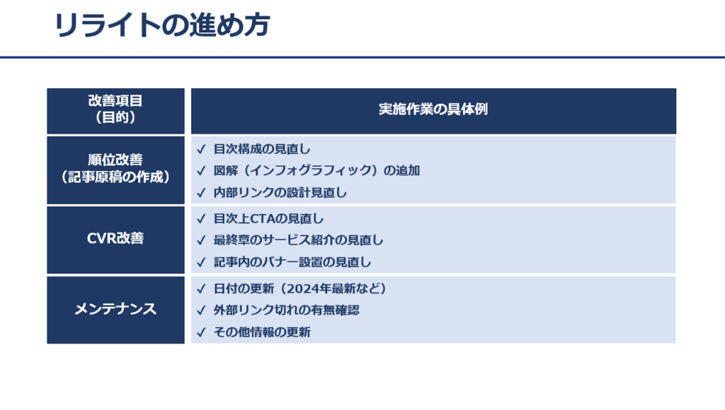 記事のリライトの進め方