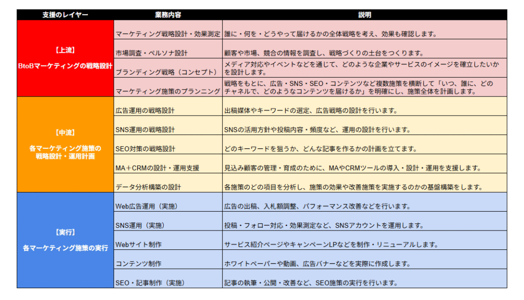 BtoBマーケティング支援会社に外注できるレイヤー別業務内容