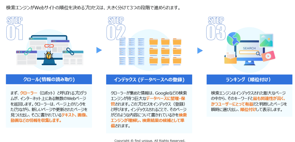 SEO対策の検索順位が決まる3つのステップ