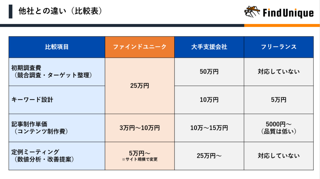 大阪　SEO対策サービスの料金比較表
