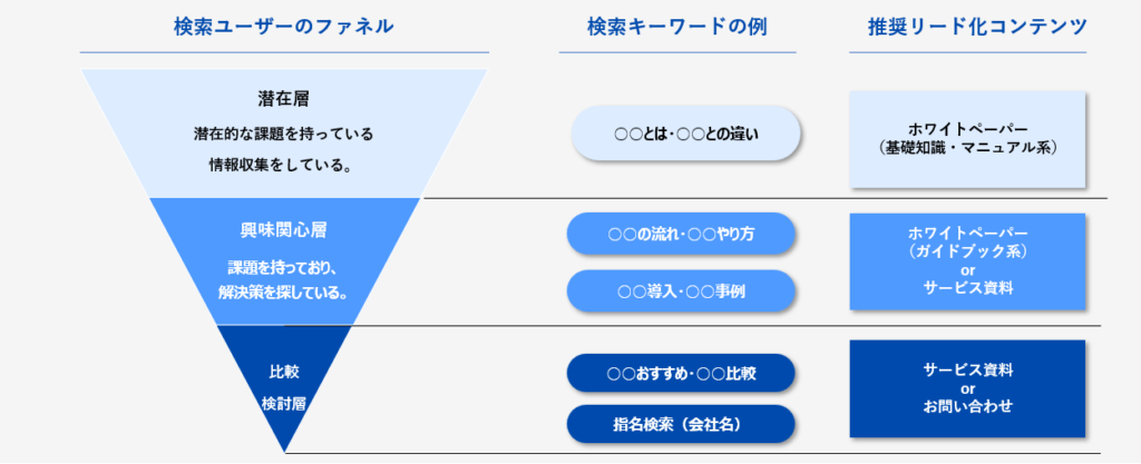 製造業のSEO対策の手順5:キーワード選定