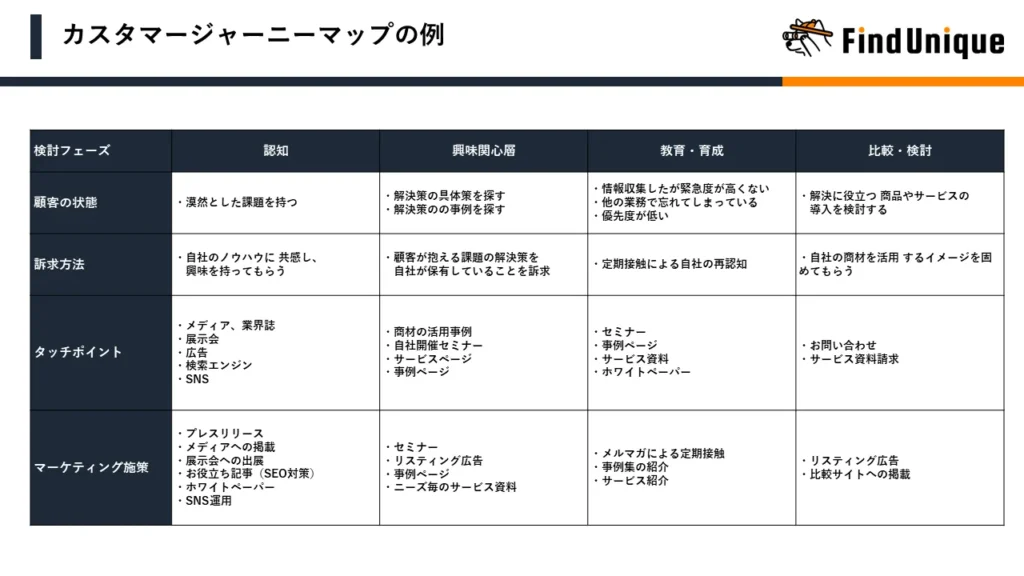 製造業のSEO対策の手順3:カスタマージャーニーマップを作る