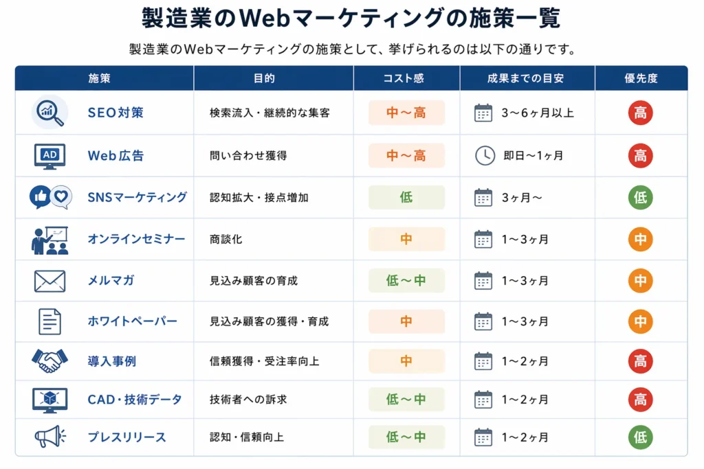 製造業のWebマーケティングの施策一覧