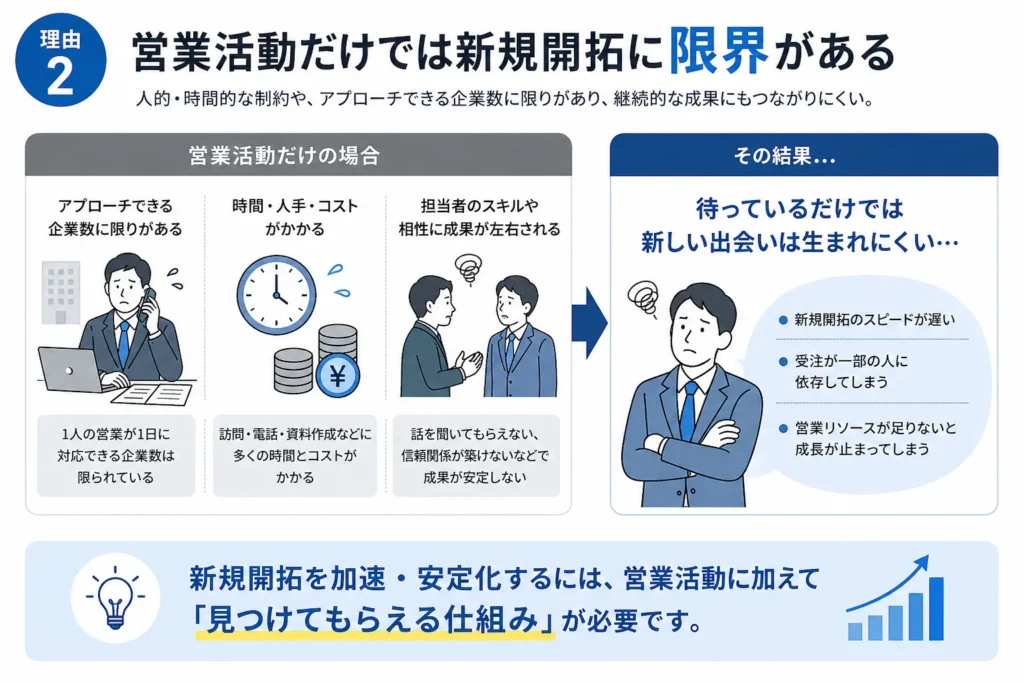 営業活動だけでは新規開拓に限界がある