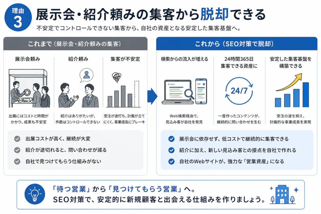 展示会・紹介頼みの集客から脱却できる