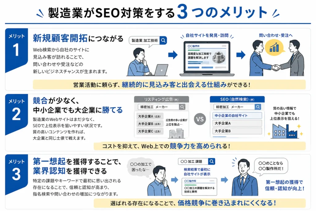 製造業がSEO対策をする3つのメリット