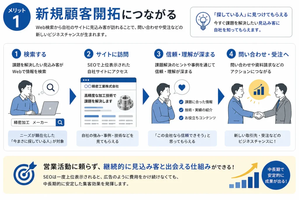 製造業がSEO対策をするメリット1：新規顧客開拓につながる