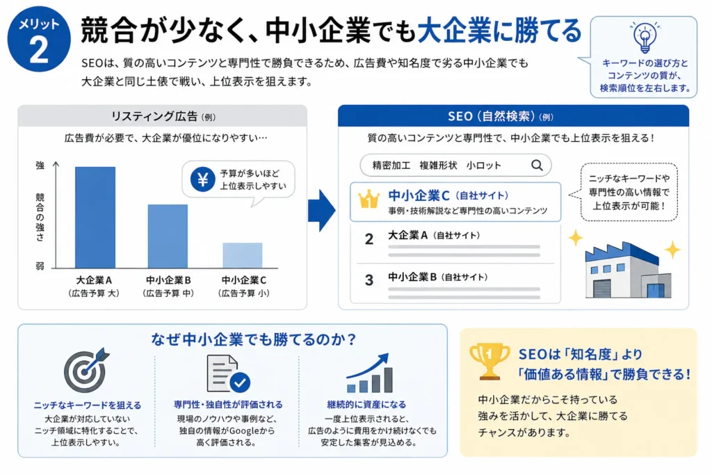 製造業がSEO対策をするメリット2：競合が少なく、中小企業でも大企業に勝てる