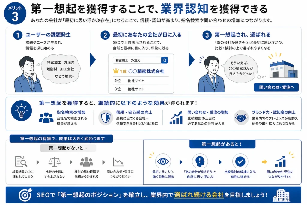 製造業がSEO対策をするメリット3：第一想起を獲得することで業界認知を獲得できる
