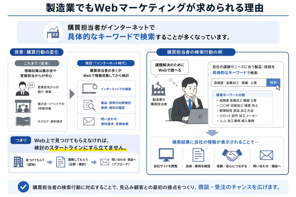 製造業でもWebマーケティングが求められる理由