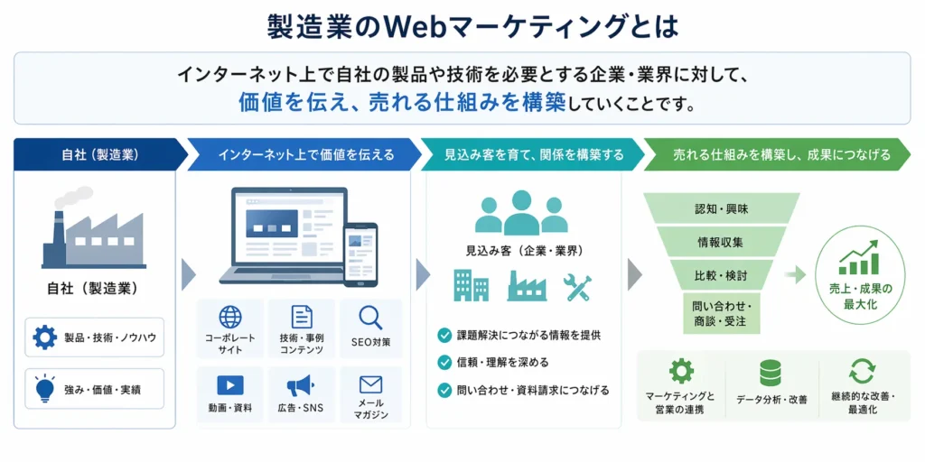 製造業のWEBマーケティングとは