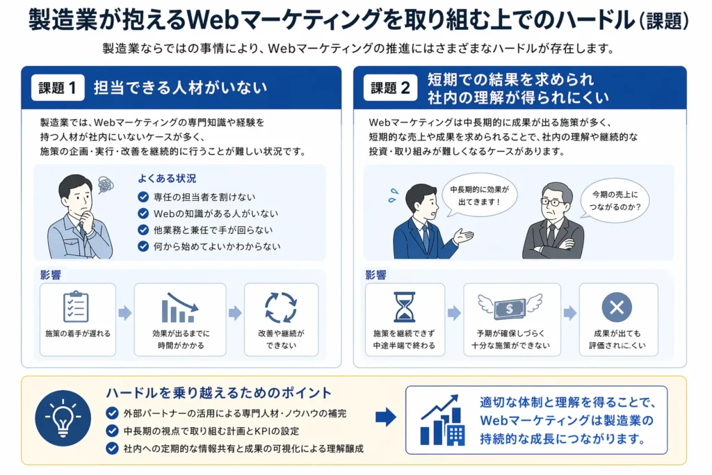 製造業が抱えるWebマーケティングを取り組む上でのハードル（課題）