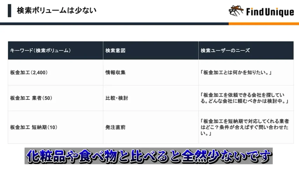 製造業SEOの特徴1：検索ボリュームは少ない