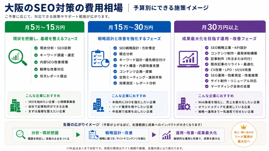 大阪のSEO会社の費用相場や料金体系