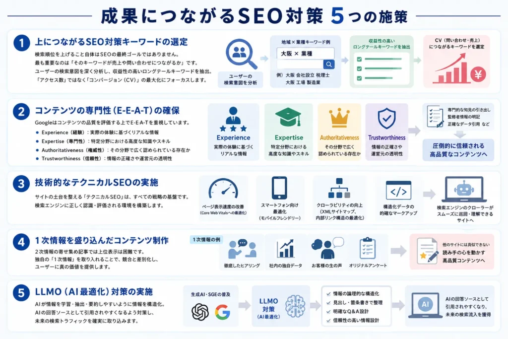 大阪で勝つためのファインドユニークが考えるSEO戦略