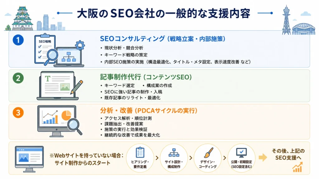 大阪のSEO会社で「絶対に避けるべき」会社の特徴とは